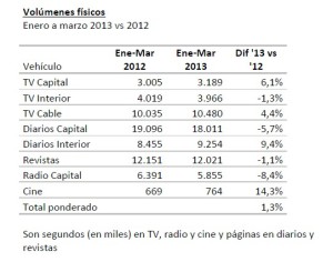 inversion publicitaria volumenes fisicos 1 trimestre 2013